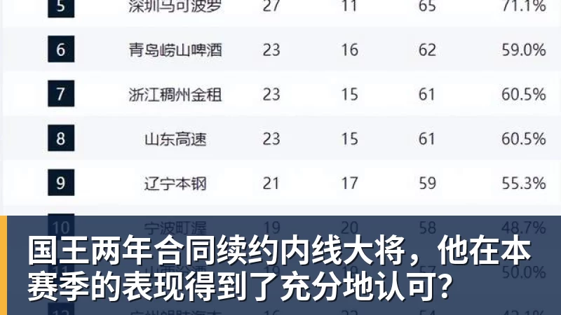 国王两年合同续约内线大将，他在本赛季的表现得到了充分地认可？